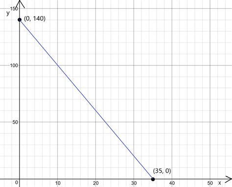 an electronics manufacturer has 140 capacitors|Identify and interpret the intercepts for each situation. Plot the .